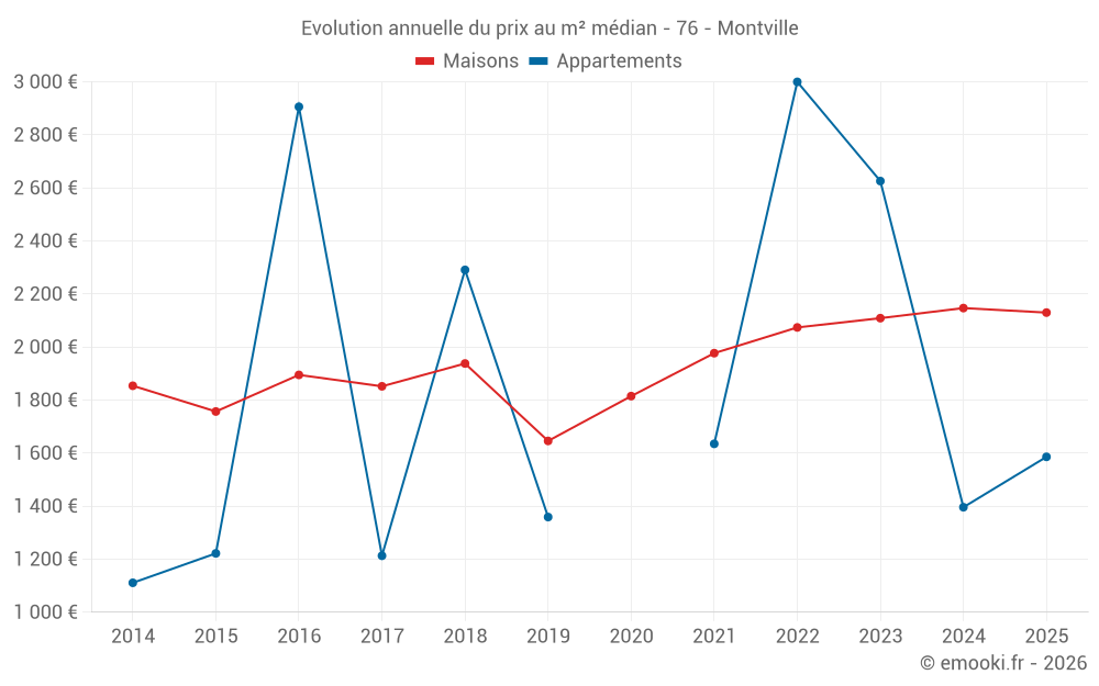 Evolution annuelle du prix au m² médian - 76 - Montville