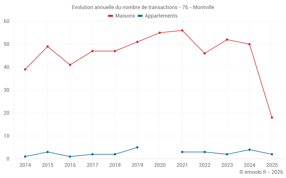 Evolution annuelle du nombre de transactions - 76 - Montville