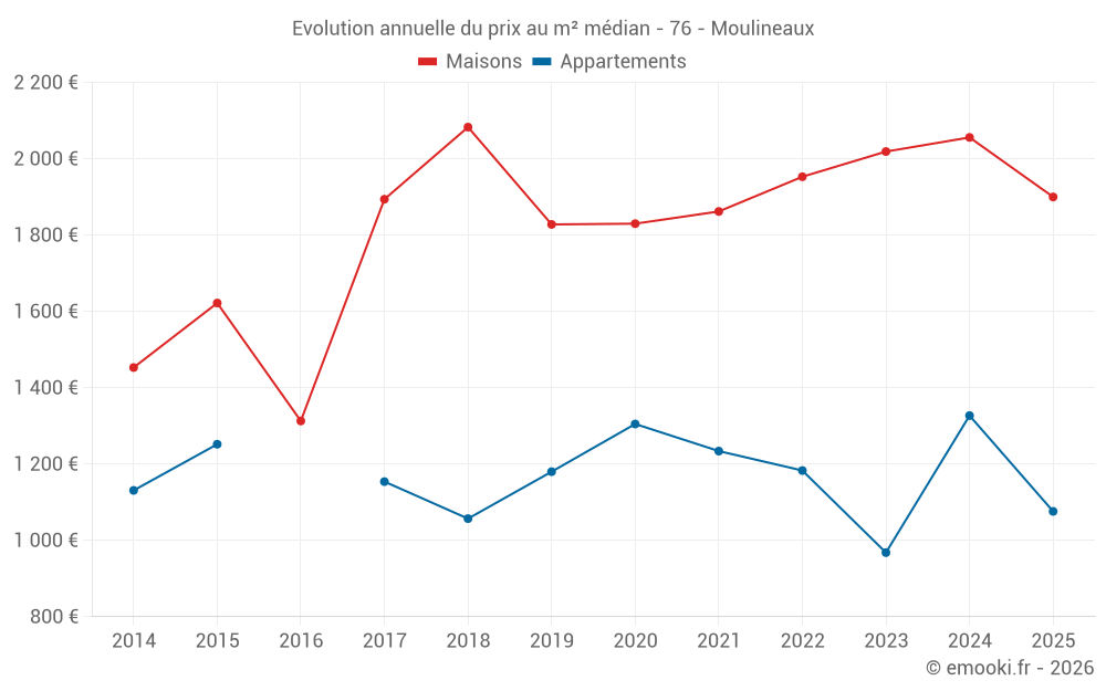 Evolution annuelle du prix au m² médian - 76 - Moulineaux