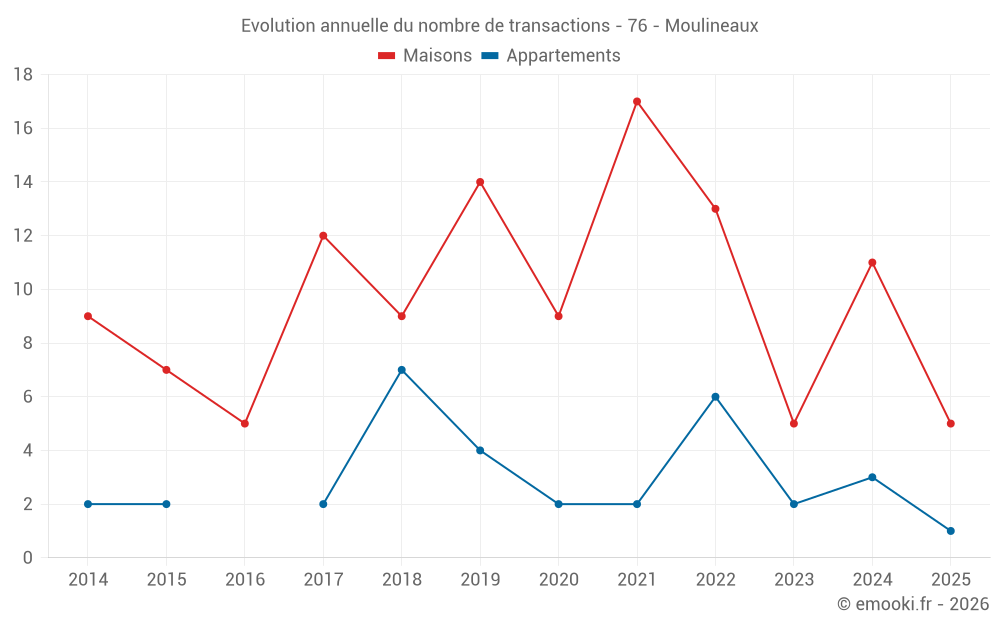 Evolution annuelle du nombre de transactions - 76 - Moulineaux
