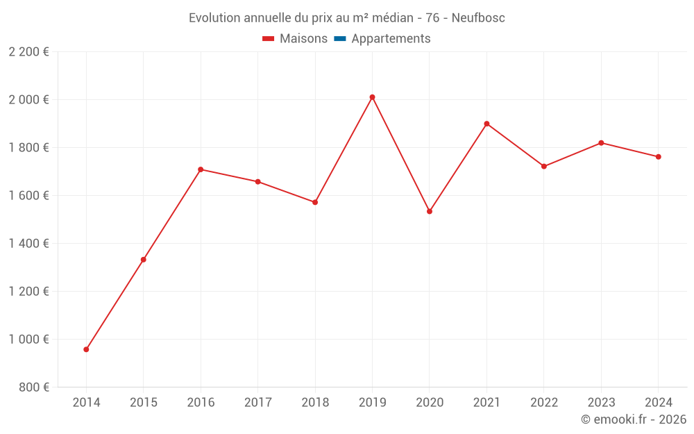 Evolution annuelle du prix au m² médian - 76 - Neufbosc