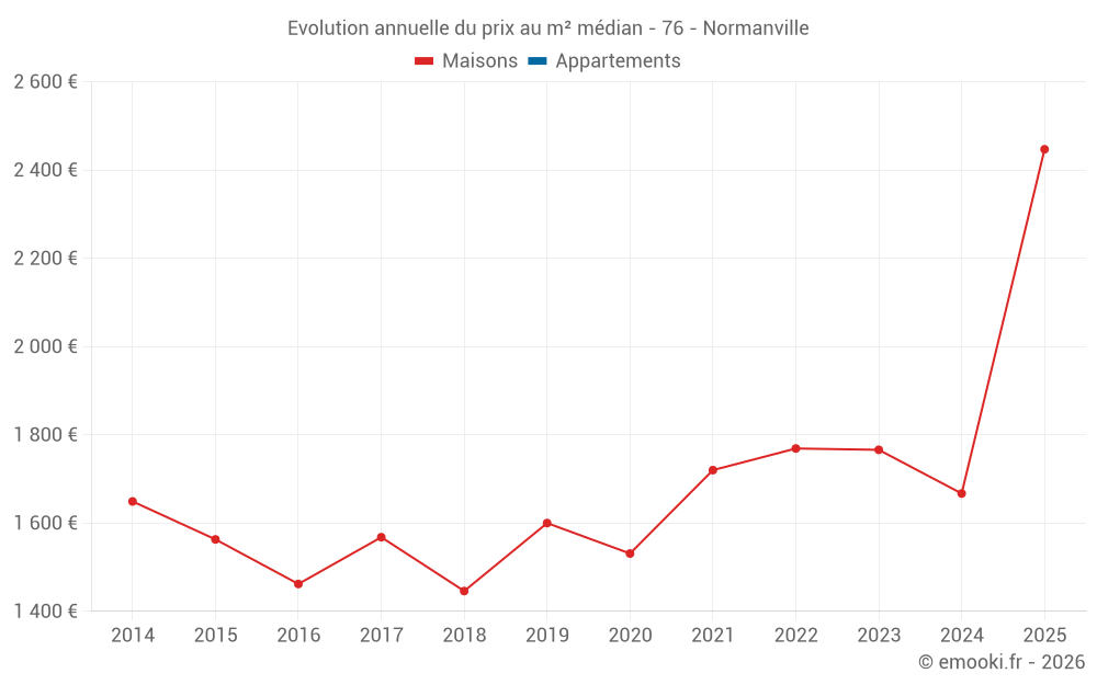 Evolution annuelle du prix au m² médian - 76 - Normanville
