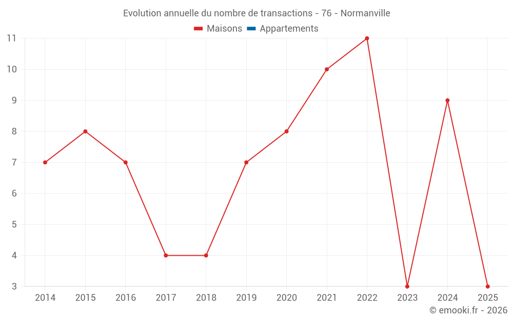 Evolution annuelle du nombre de transactions - 76 - Normanville