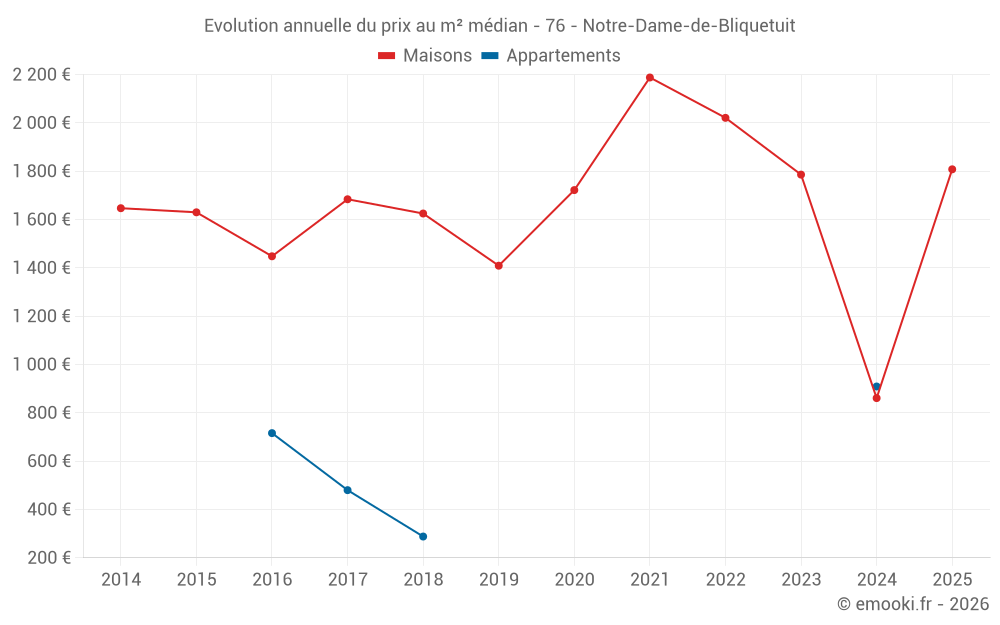 Evolution annuelle du prix au m² médian - 76 - Notre-Dame-de-Bliquetuit