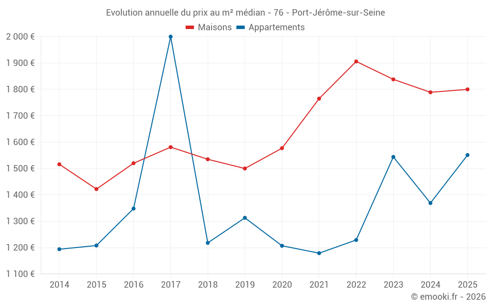 Evolution annuelle du prix au m² médian - 76 - Port-Jérôme-sur-Seine