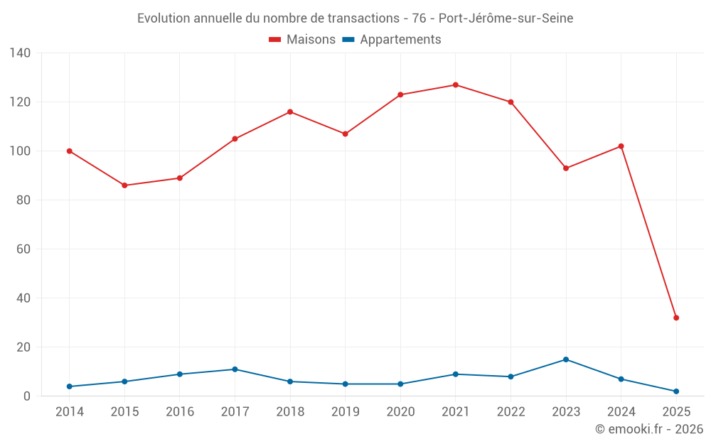 Evolution annuelle du nombre de transactions - 76 - Port-Jérôme-sur-Seine