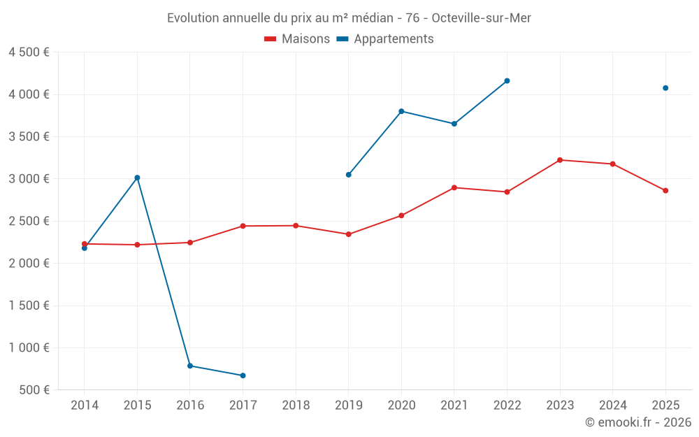 Evolution annuelle du prix au m² médian - 76 - Octeville-sur-Mer