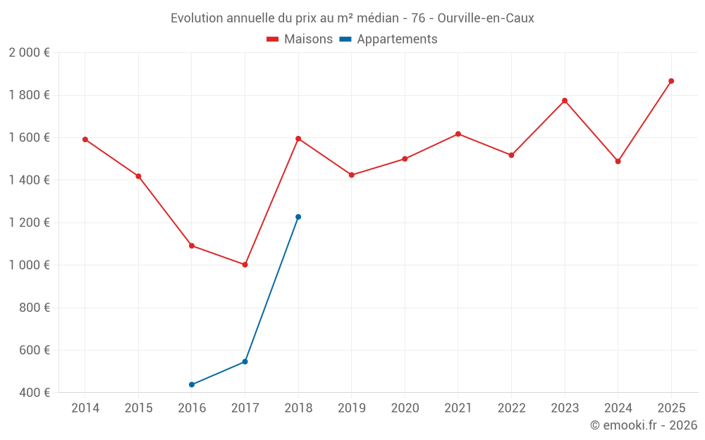 Evolution annuelle du prix au m² médian - 76 - Ourville-en-Caux