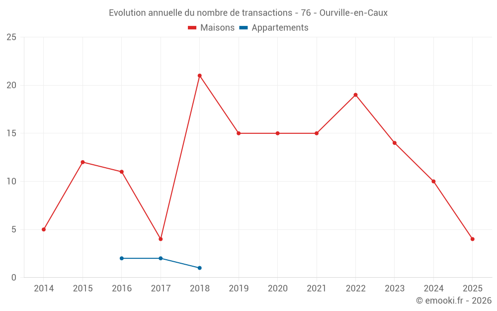 Evolution annuelle du nombre de transactions - 76 - Ourville-en-Caux