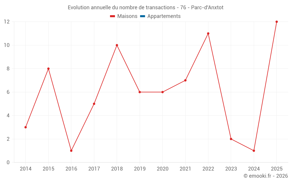 Evolution annuelle du nombre de transactions - 76 - Parc-d'Anxtot