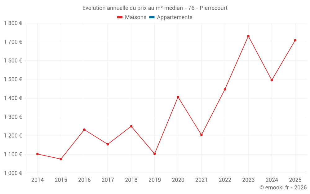 Evolution annuelle du prix au m² médian - 76 - Pierrecourt