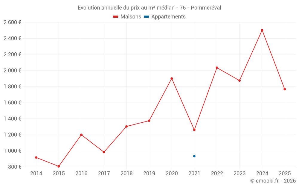 Evolution annuelle du prix au m² médian - 76 - Pommeréval
