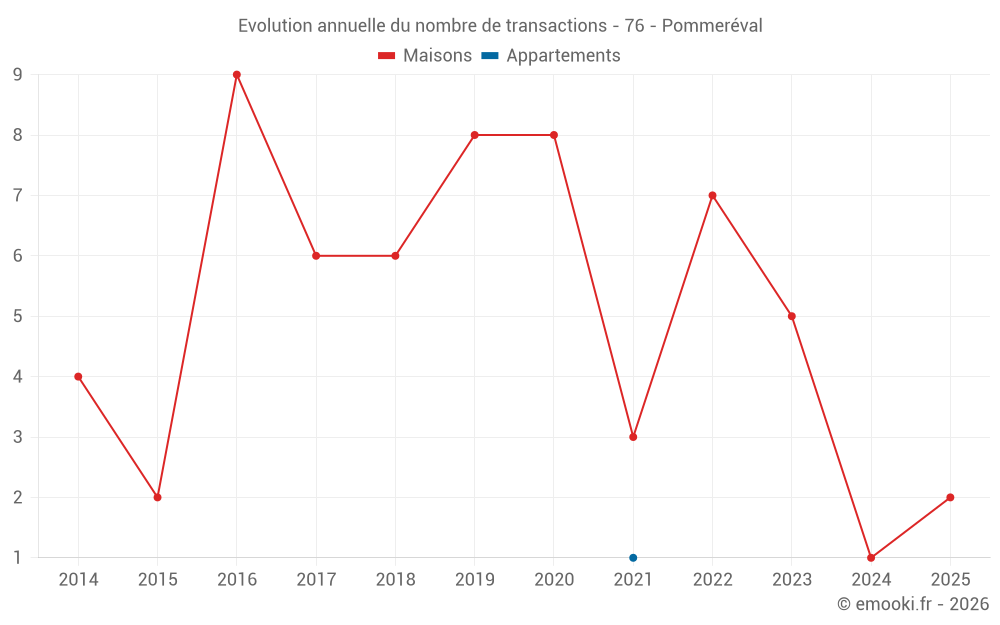 Evolution annuelle du nombre de transactions - 76 - Pommeréval