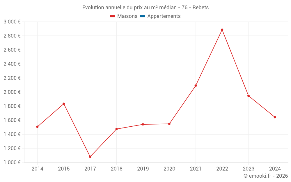 Evolution annuelle du prix au m² médian - 76 - Rebets