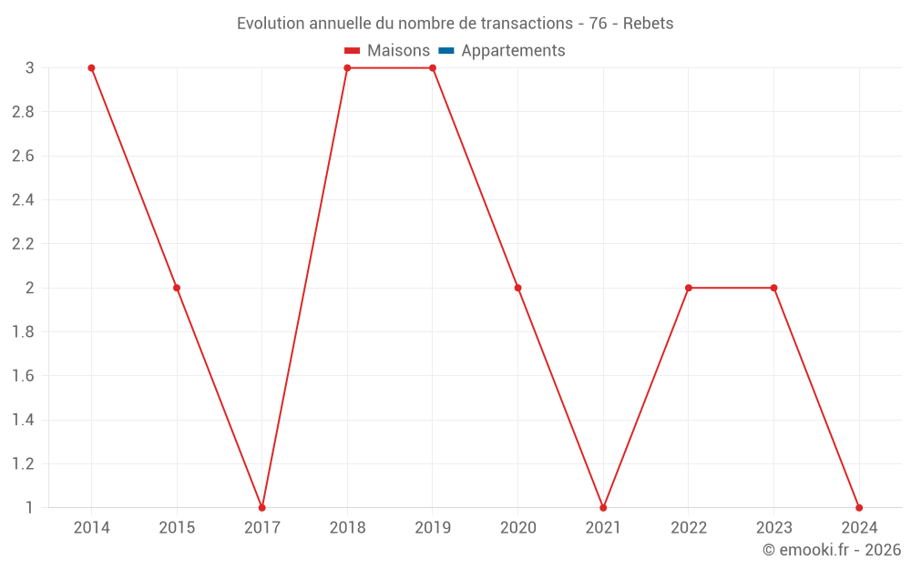 Evolution annuelle du nombre de transactions - 76 - Rebets