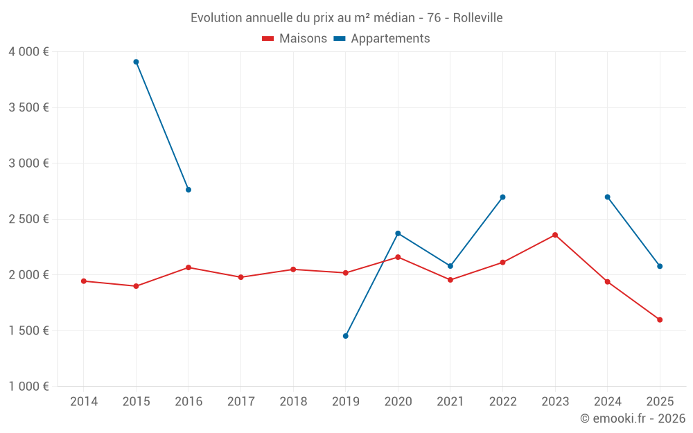 Evolution annuelle du prix au m² médian - 76 - Rolleville
