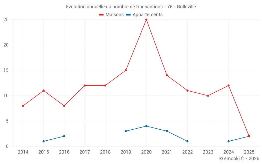 Evolution annuelle du nombre de transactions - 76 - Rolleville
