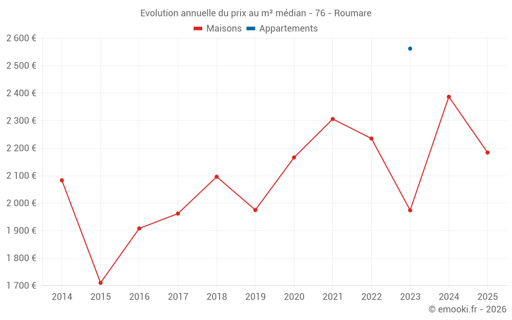 Evolution annuelle du prix au m² médian - 76 - Roumare