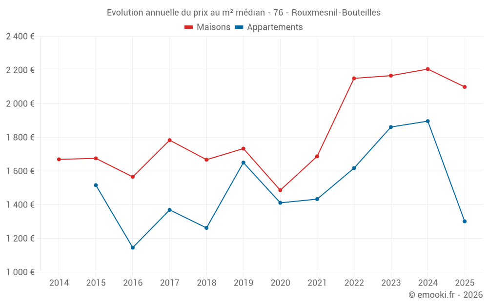 Evolution annuelle du prix au m² médian - 76 - Rouxmesnil-Bouteilles