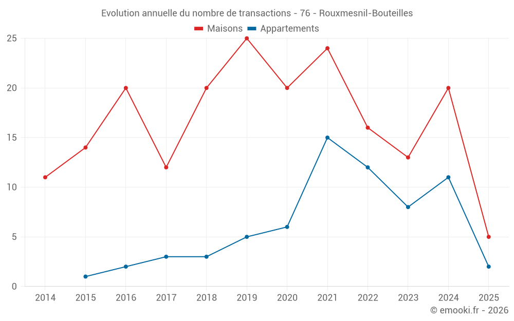 Evolution annuelle du nombre de transactions - 76 - Rouxmesnil-Bouteilles
