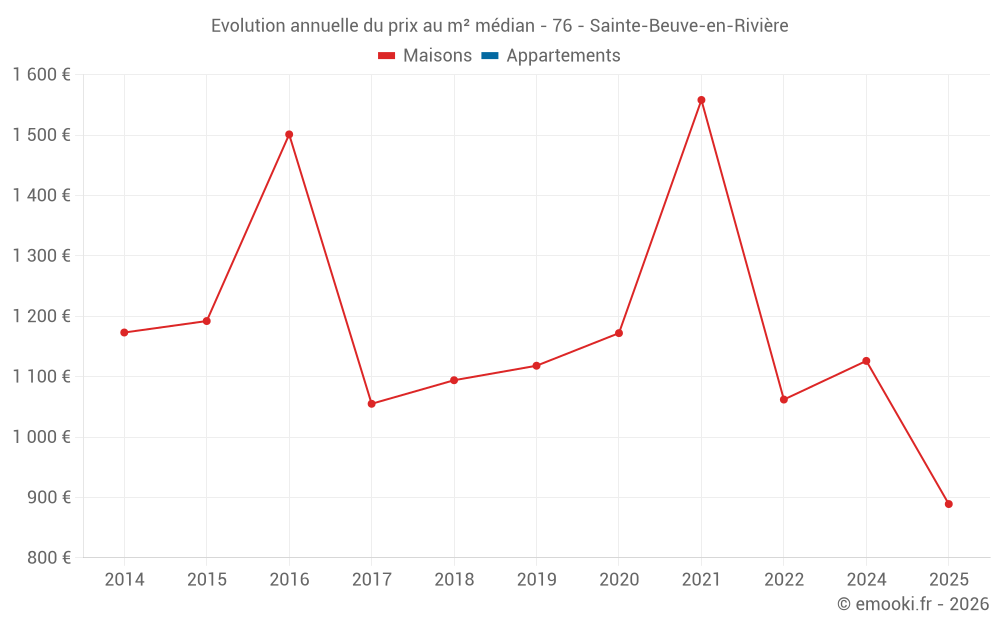 Evolution annuelle du prix au m² médian - 76 - Sainte-Beuve-en-Rivière
