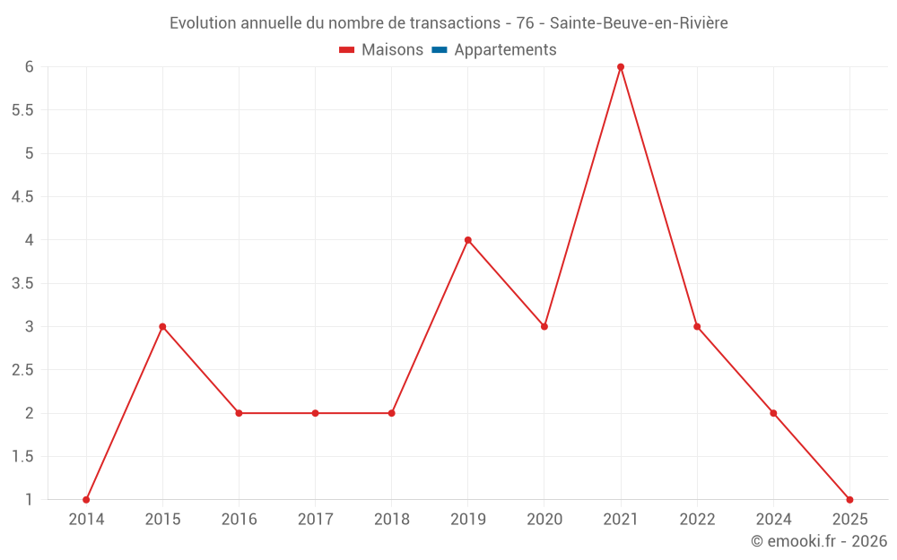 Evolution annuelle du nombre de transactions - 76 - Sainte-Beuve-en-Rivière