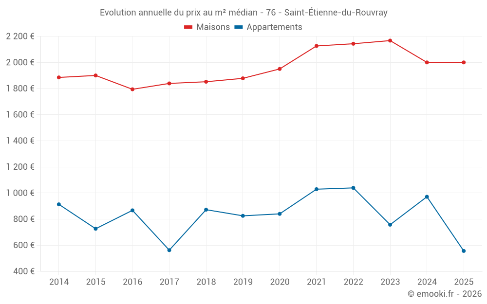 Evolution annuelle du prix au m² médian - 76 - Saint-Étienne-du-Rouvray