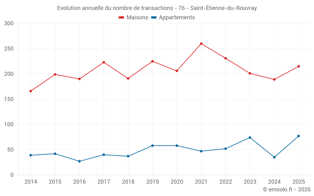Evolution annuelle du nombre de transactions - 76 - Saint-Étienne-du-Rouvray