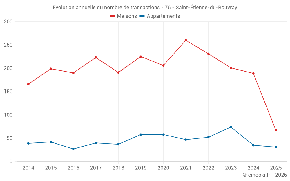 Evolution annuelle du nombre de transactions - 76 - Saint-Étienne-du-Rouvray
