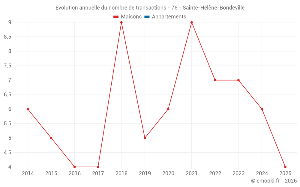 Evolution annuelle du nombre de transactions - 76 - Sainte-Hélène-Bondeville