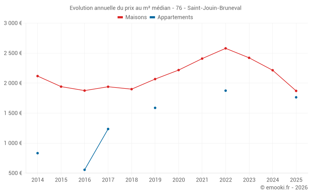 Evolution annuelle du prix au m² médian - 76 - Saint-Jouin-Bruneval