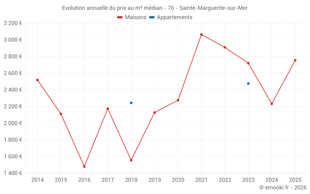 Evolution annuelle du prix au m² médian - 76 - Sainte-Marguerite-sur-Mer