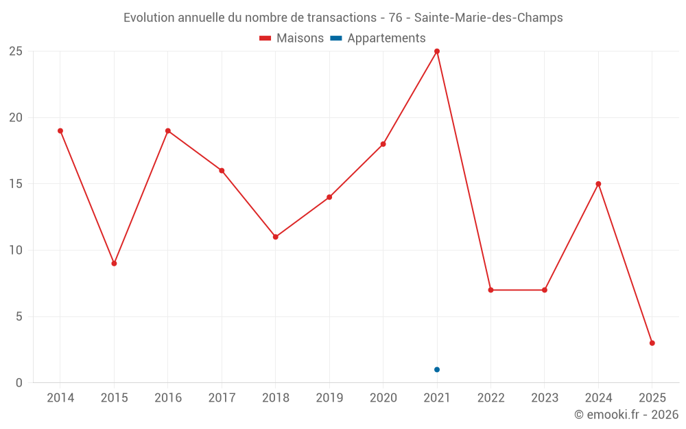 Evolution annuelle du nombre de transactions - 76 - Sainte-Marie-des-Champs