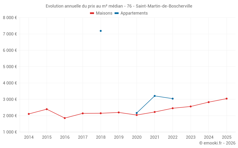 Evolution annuelle du prix au m² médian - 76 - Saint-Martin-de-Boscherville