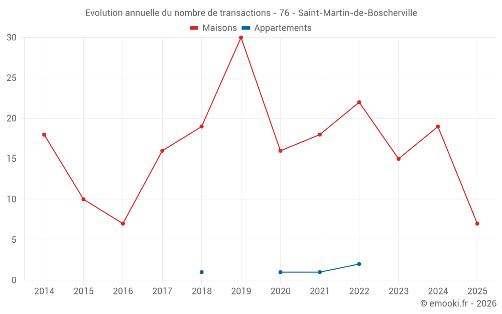 Evolution annuelle du nombre de transactions - 76 - Saint-Martin-de-Boscherville