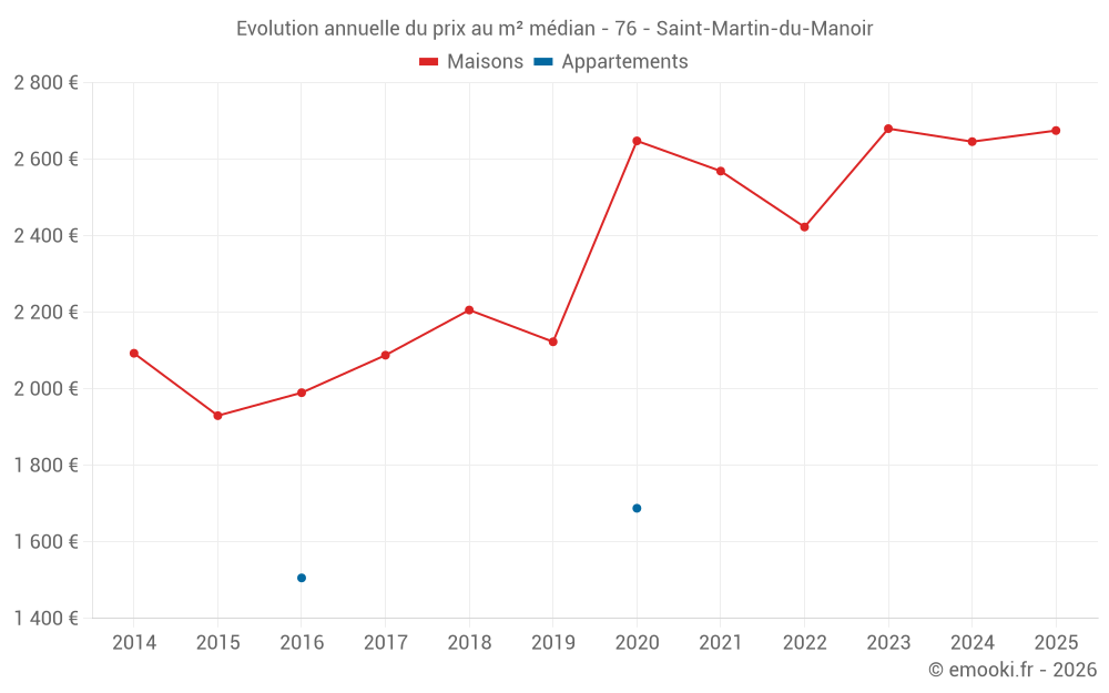 Evolution annuelle du prix au m² médian - 76 - Saint-Martin-du-Manoir
