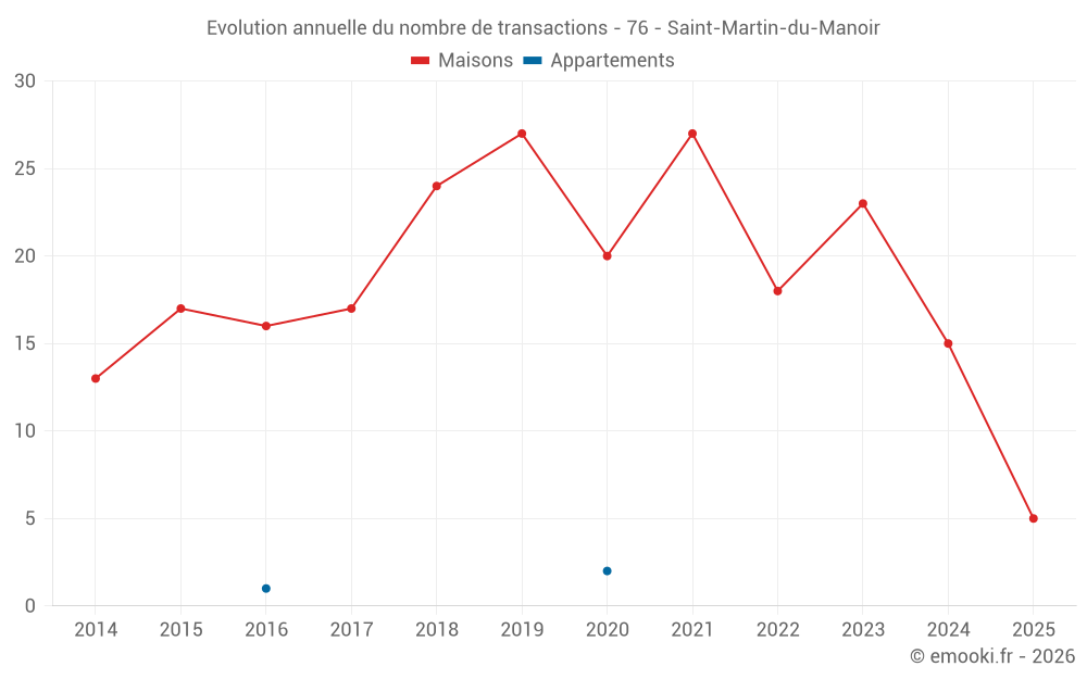 Evolution annuelle du nombre de transactions - 76 - Saint-Martin-du-Manoir