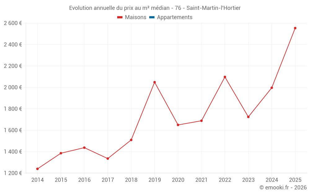 Evolution annuelle du prix au m² médian - 76 - Saint-Martin-l'Hortier
