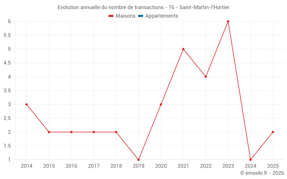 Evolution annuelle du nombre de transactions - 76 - Saint-Martin-l'Hortier