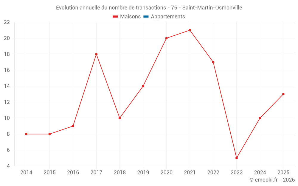 Evolution annuelle du nombre de transactions - 76 - Saint-Martin-Osmonville
