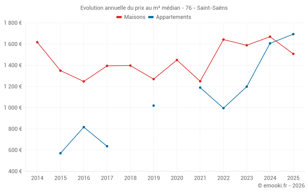 Evolution annuelle du prix au m² médian - 76 - Saint-Saëns