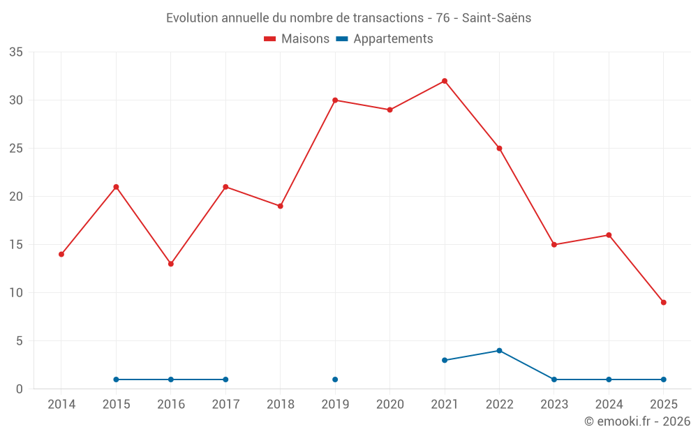 Evolution annuelle du nombre de transactions - 76 - Saint-Saëns