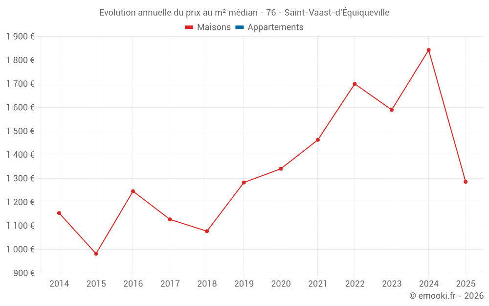Evolution annuelle du prix au m² médian - 76 - Saint-Vaast-d'Équiqueville