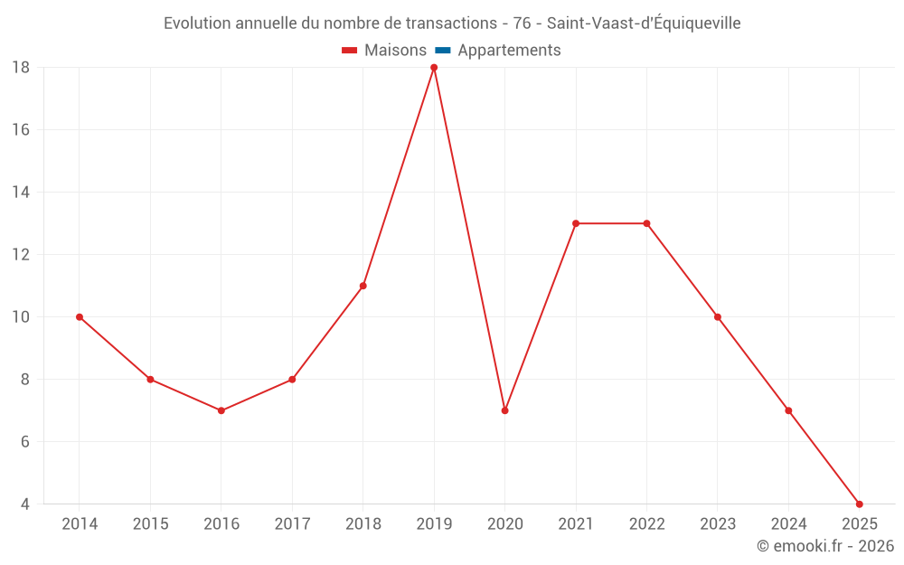 Evolution annuelle du nombre de transactions - 76 - Saint-Vaast-d'Équiqueville