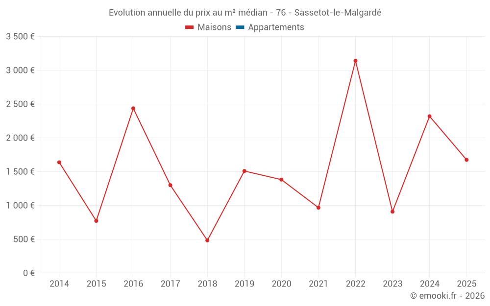 Evolution annuelle du prix au m² médian - 76 - Sassetot-le-Malgardé