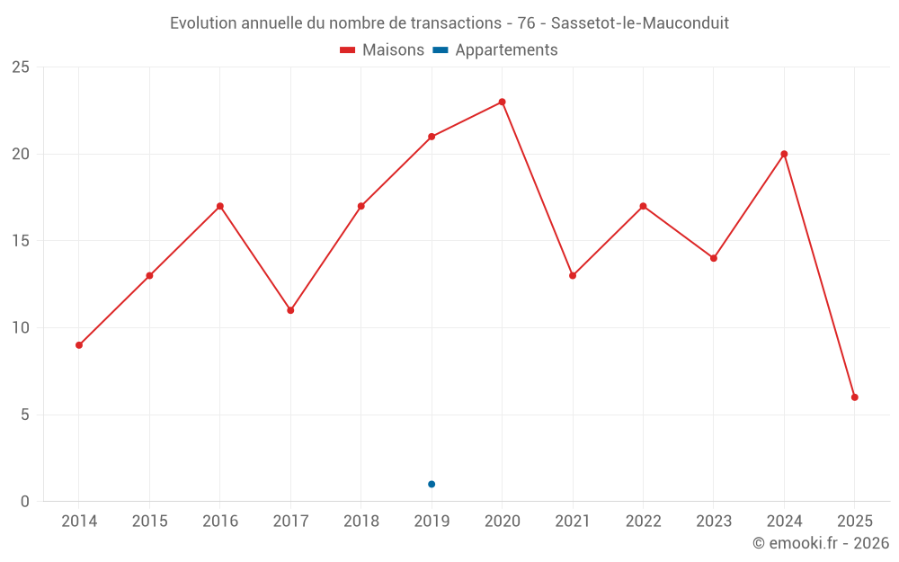 Evolution annuelle du nombre de transactions - 76 - Sassetot-le-Mauconduit