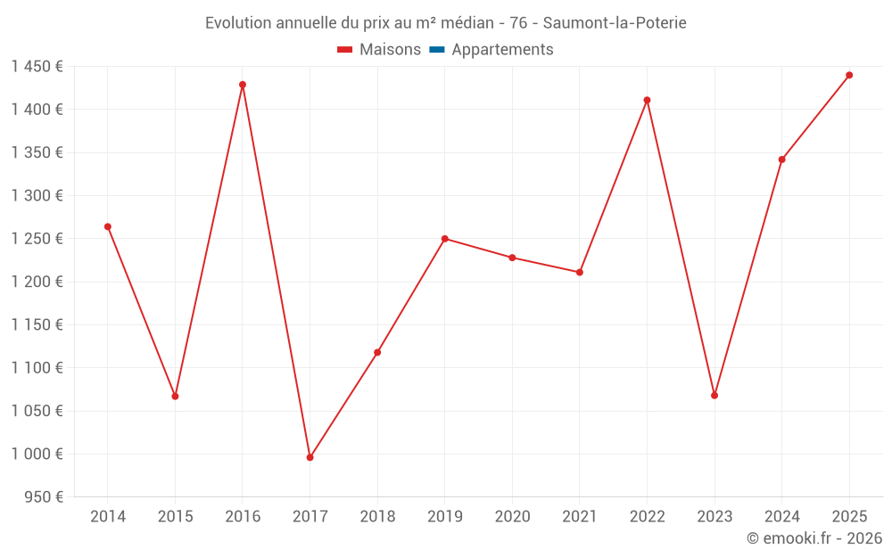 Evolution annuelle du prix au m² médian - 76 - Saumont-la-Poterie