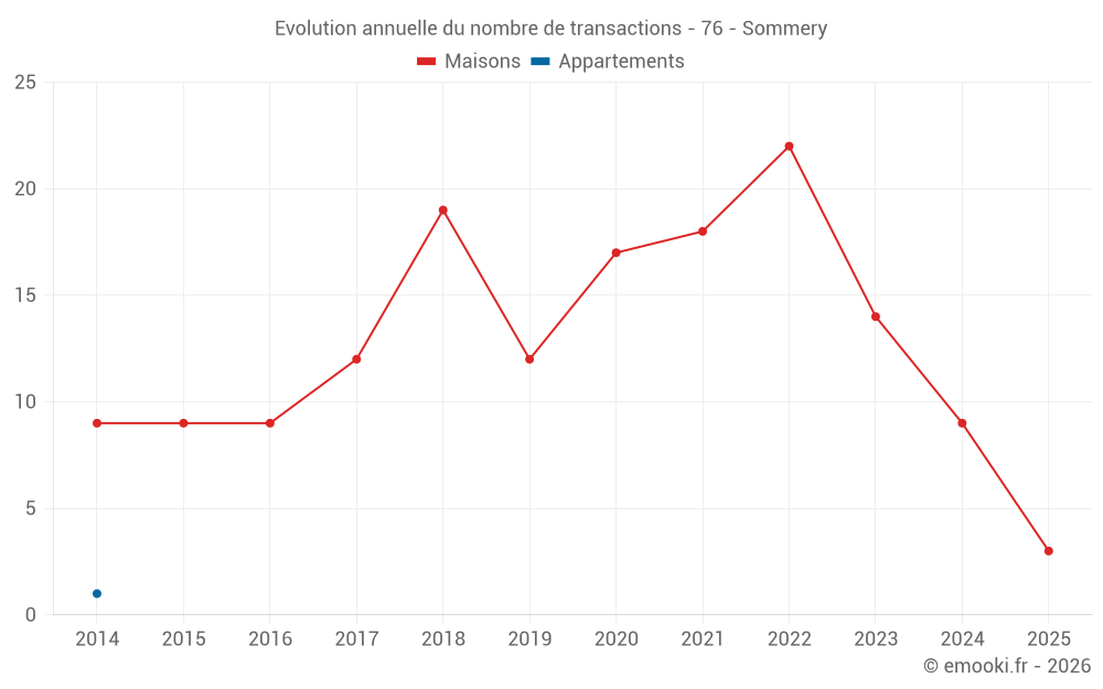 Evolution annuelle du nombre de transactions - 76 - Sommery