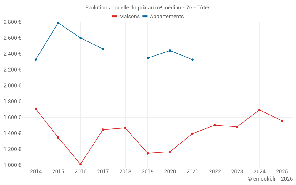 Evolution annuelle du prix au m² médian - 76 - Tôtes