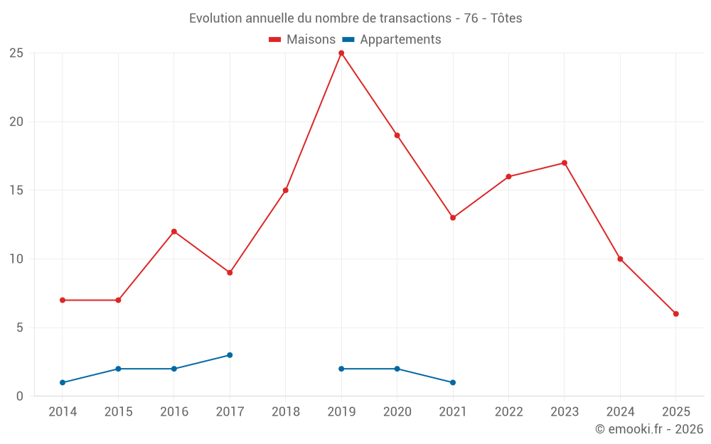 Evolution annuelle du nombre de transactions - 76 - Tôtes